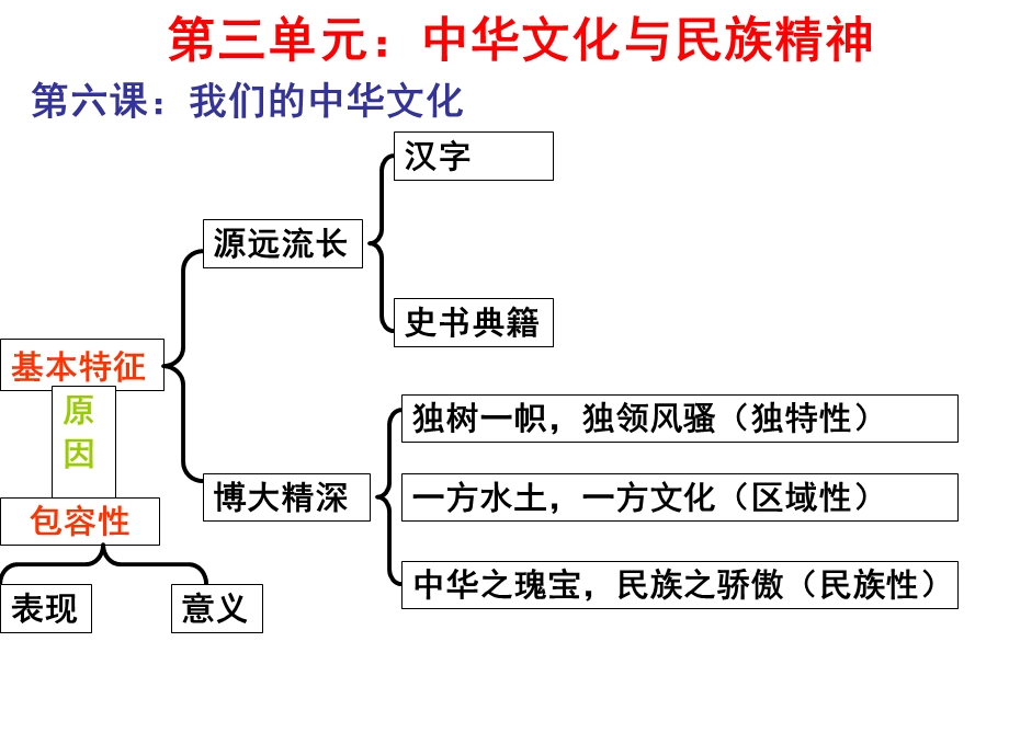 文化生活第三单元复习讲义.ppt_第1页