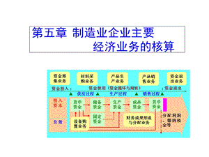 《会计基础》第五章制造业企业主要经济业务的核算.ppt