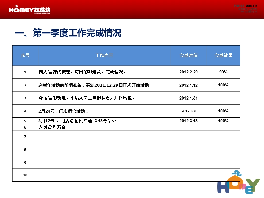 门店第一季度店长工作总结.ppt_第2页