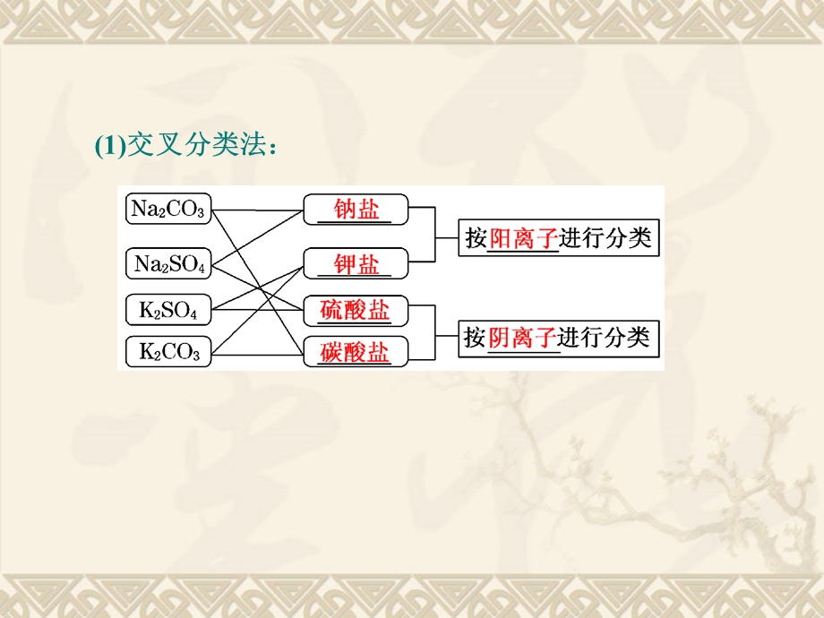 高一化学第二章第一节物质的分类.ppt_第3页