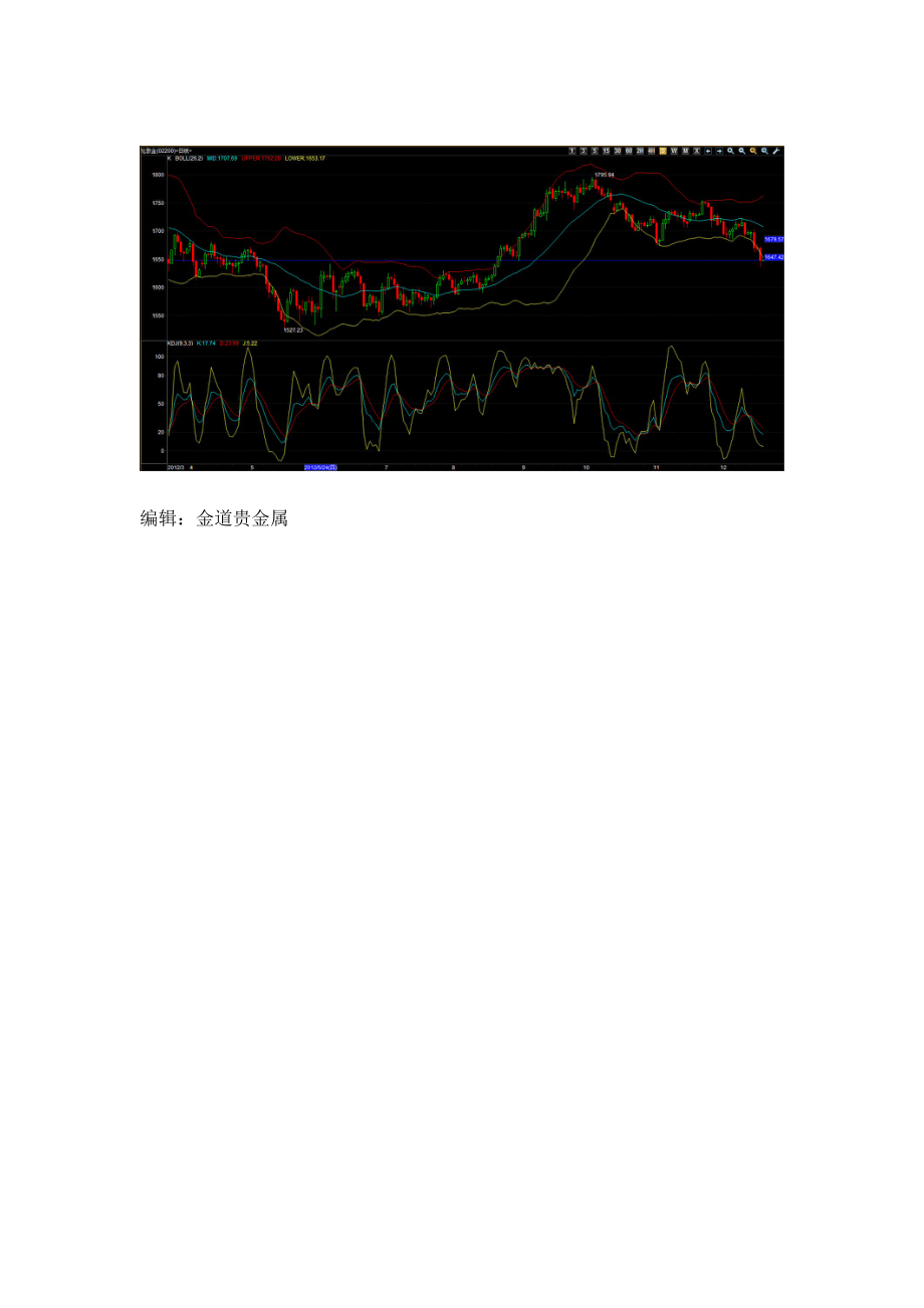 金道贵金属黄金日评：假日前交投清澹黄金价格震荡休整.doc_第3页