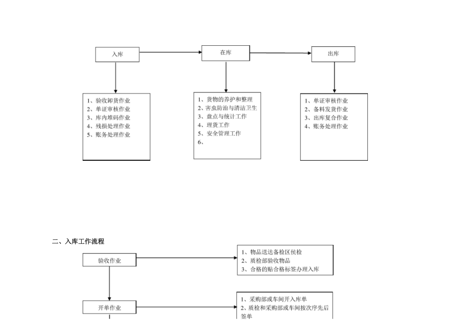 仓库管理制度DOC.docx_第2页