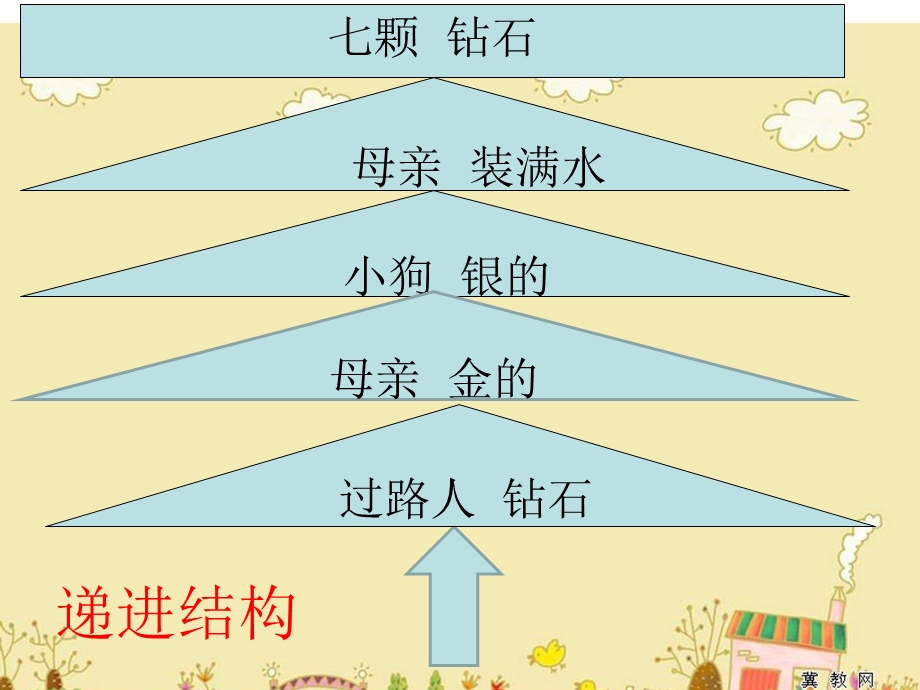 《反复性结构的童话故事.ppt_第3页