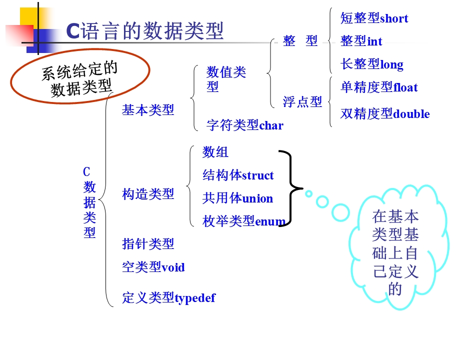 用户自定义数据类型.ppt_第3页