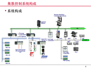 集散控制系统构成.ppt