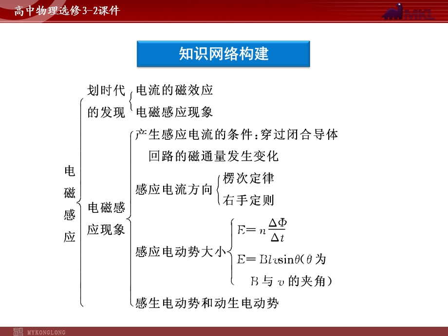 人教版物理选修3-2第4章本章优化总结.ppt_第3页