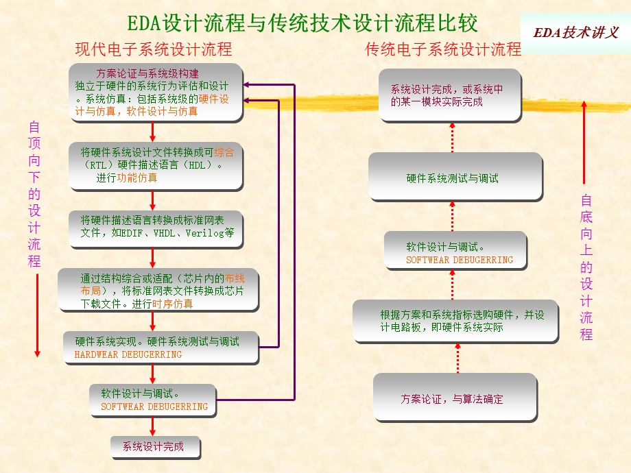 《EDA技术讲义》课件.ppt_第3页