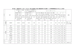 四川省建设工程工程量清单计价定额人工费调整幅度及计日工人工单价.doc