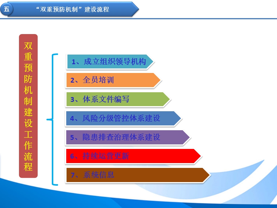 “双重预防机制建设流程.ppt_第2页