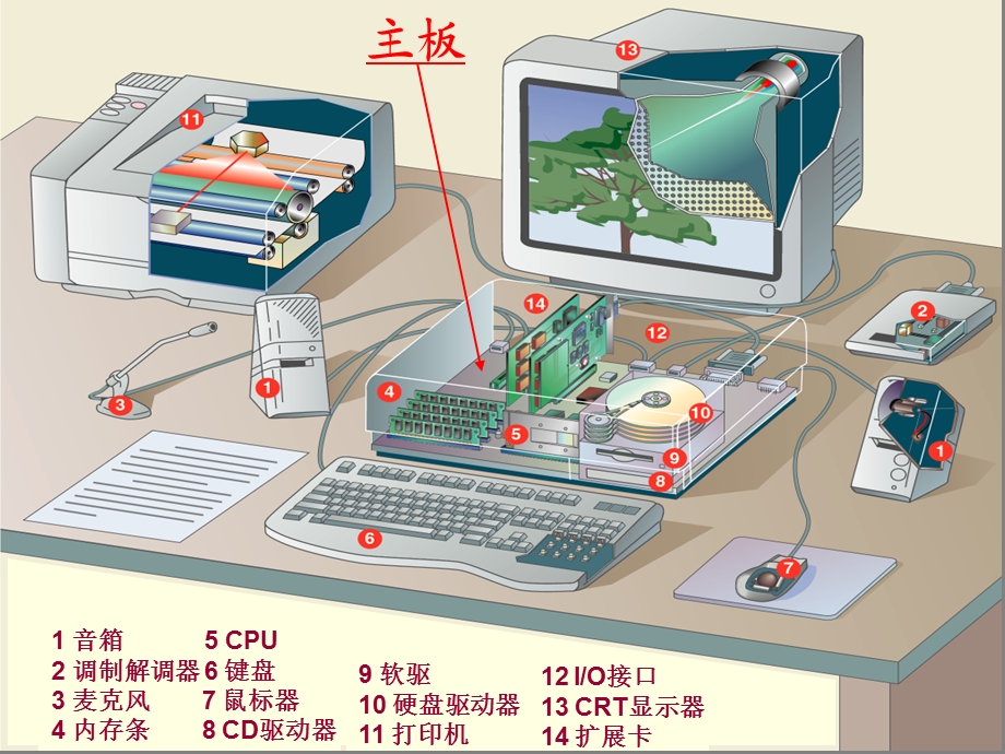 《C主机的组成》课件.ppt_第3页