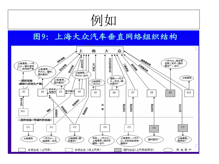 高级管理学第二讲企业间组织形态.ppt_第3页