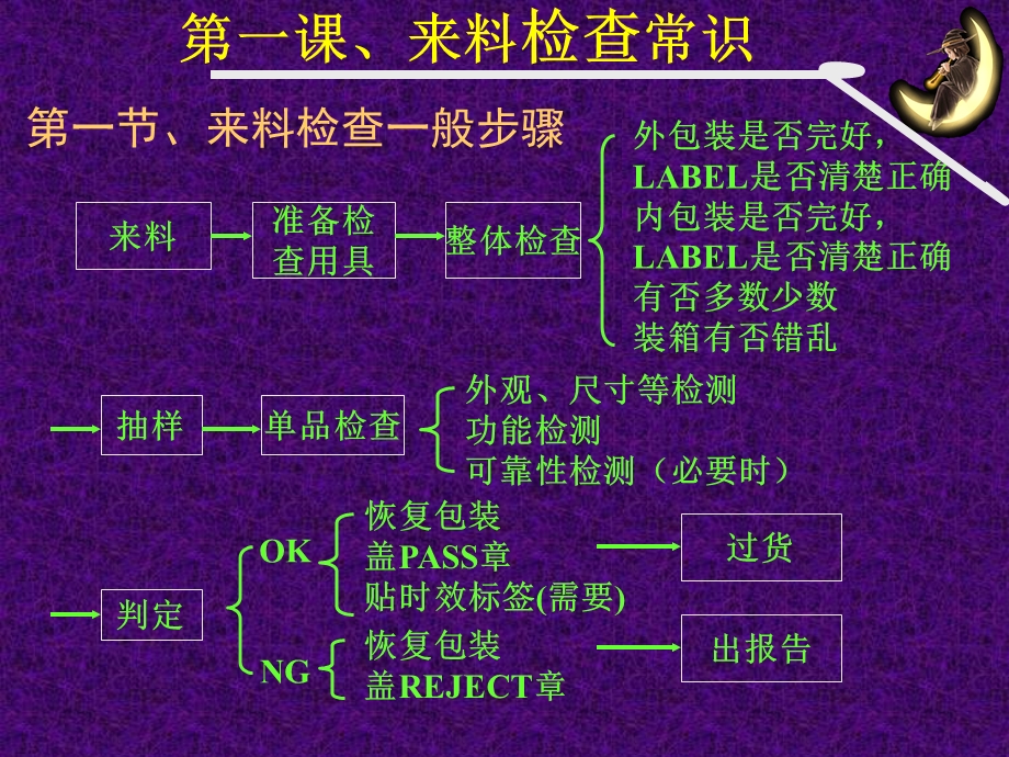 《IQC培训教材》课件.ppt_第2页