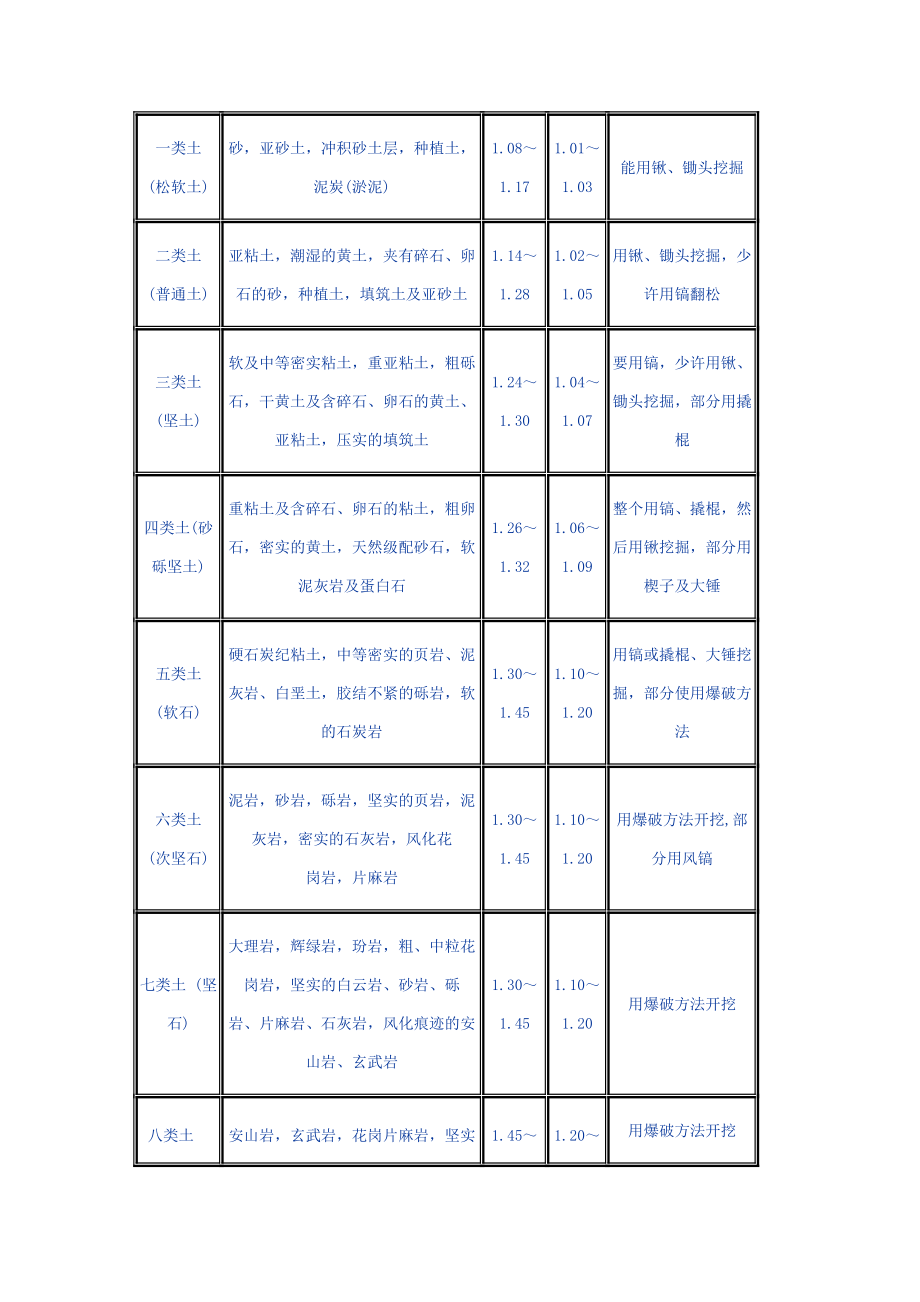 熟悉各类土的特征.doc_第2页