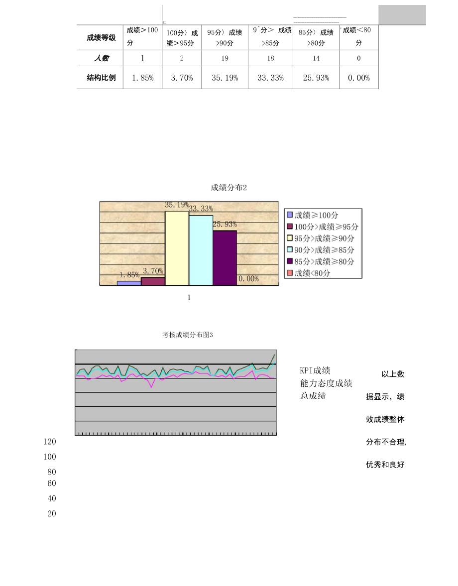 企业季度绩效考核分析报告 .docx_第3页