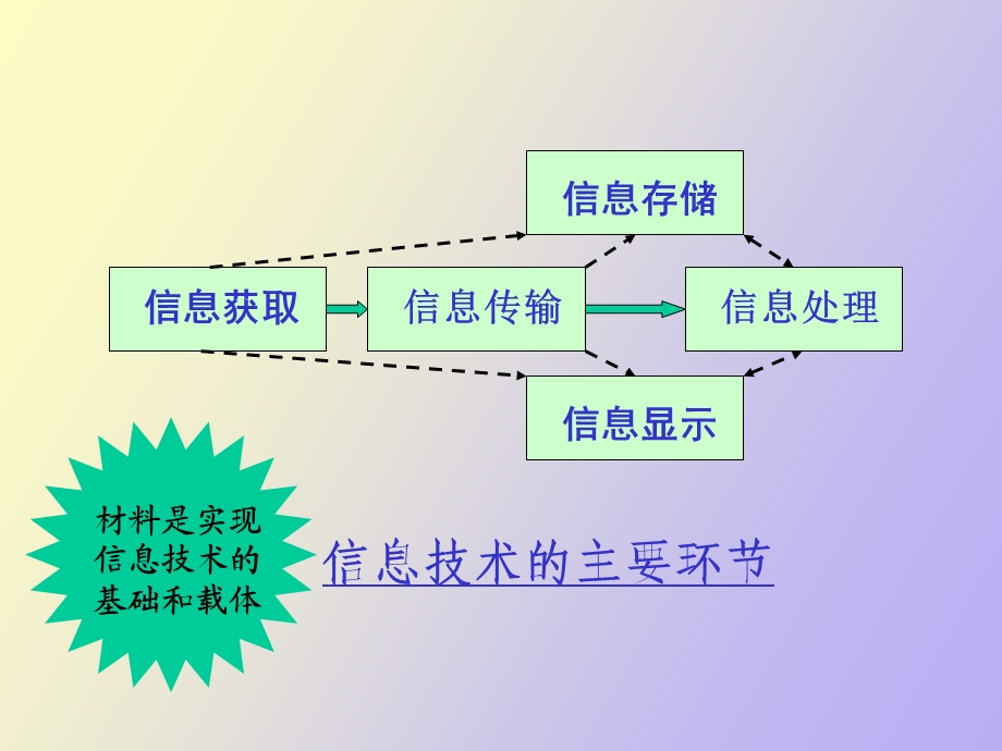 《光电子信息材料概论》课程概论.ppt_第3页