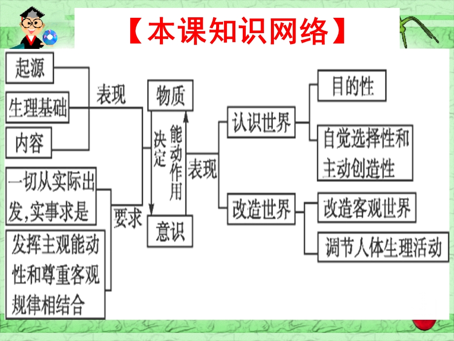 物质和意识的辩证关系.ppt_第3页