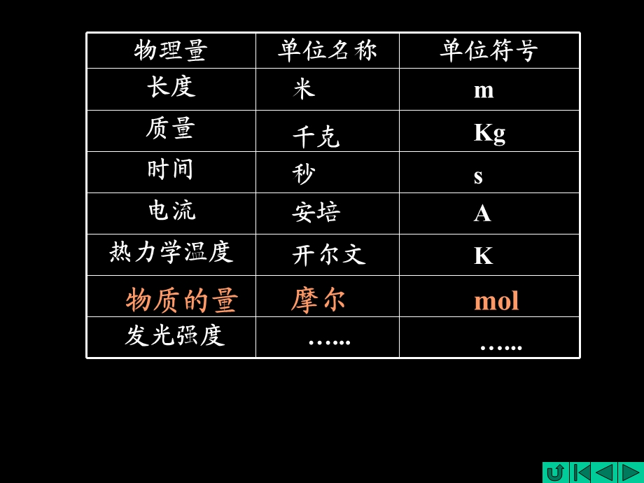 高一化学上学期物质的量新教人版.ppt_第2页