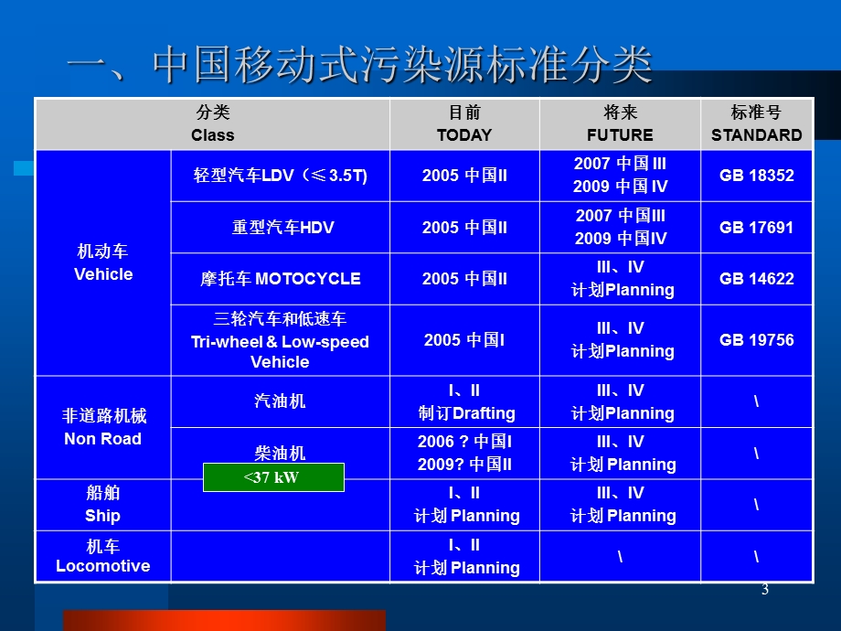 柴油机排放标准简介.ppt_第3页