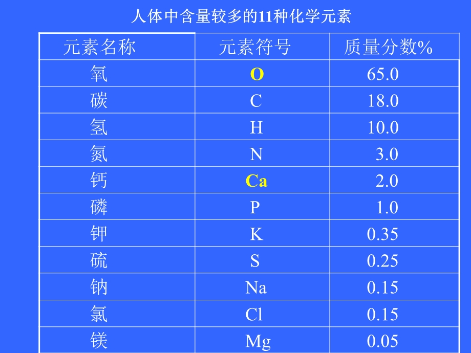 鲁教版化学元素与人体健康.ppt_第2页