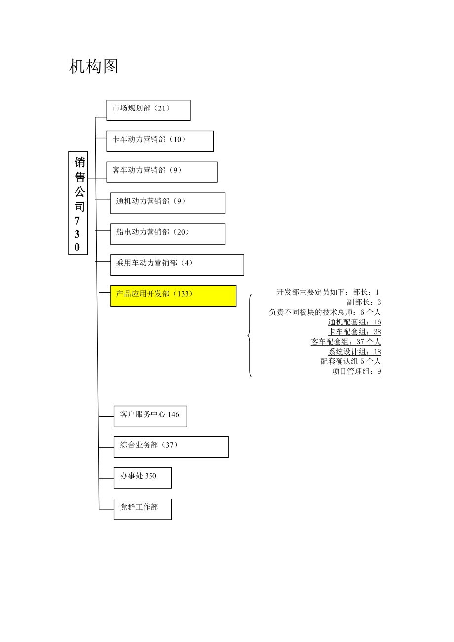 玉柴销售部组织及职能.doc_第1页