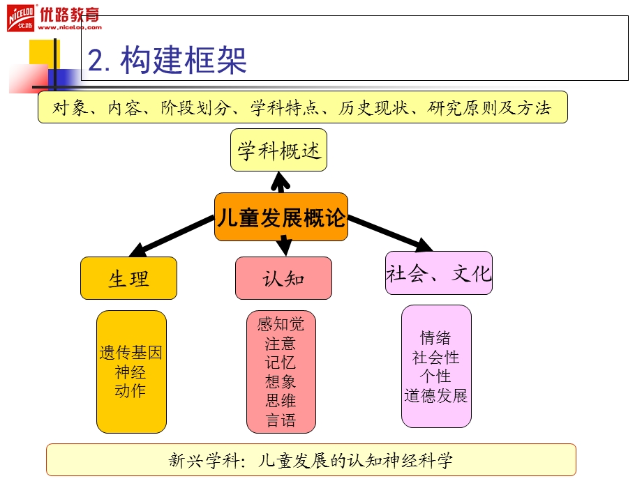 幼儿心理学串讲班.ppt_第3页