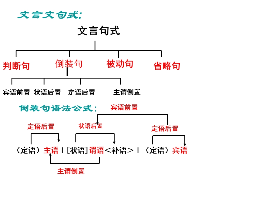 《史记》特殊句式汇总高效实用.ppt_第3页