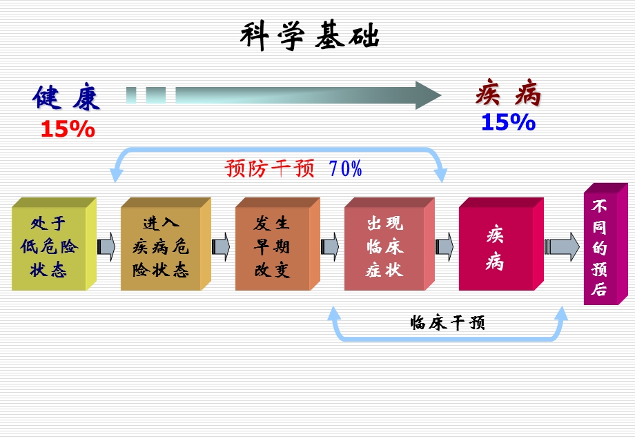 生态养生1236新法则(公开课新版).ppt_第3页