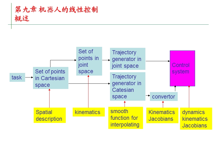 机器人线性控制.ppt_第1页