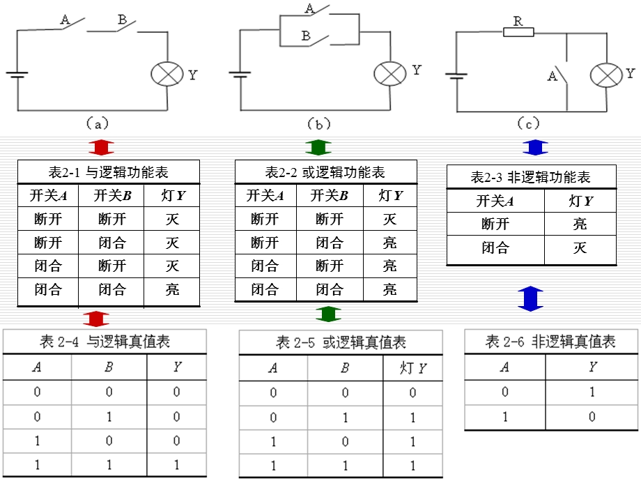 物联网理论与技术第2章：逻辑门功能及其电路特性.ppt_第3页