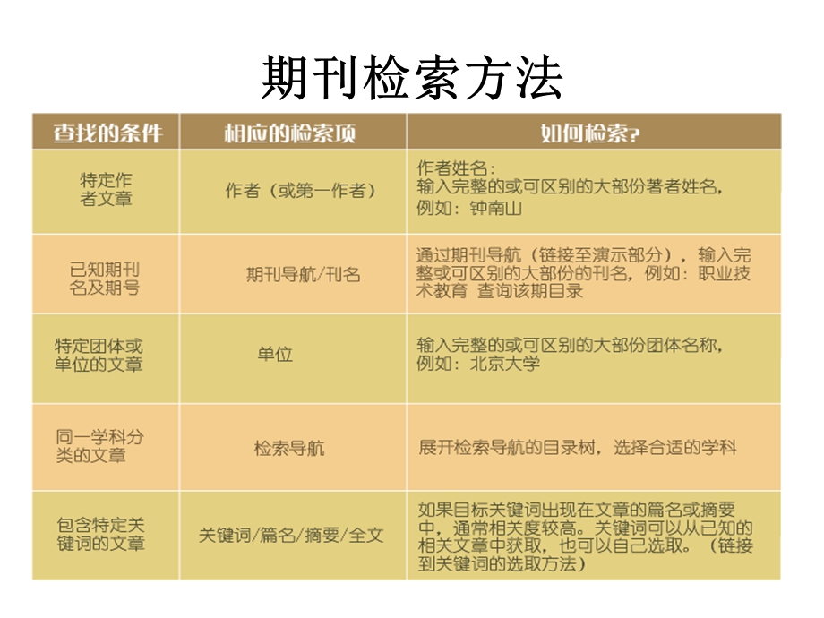 《信息素养步进课程》第二次辅导课.ppt_第3页