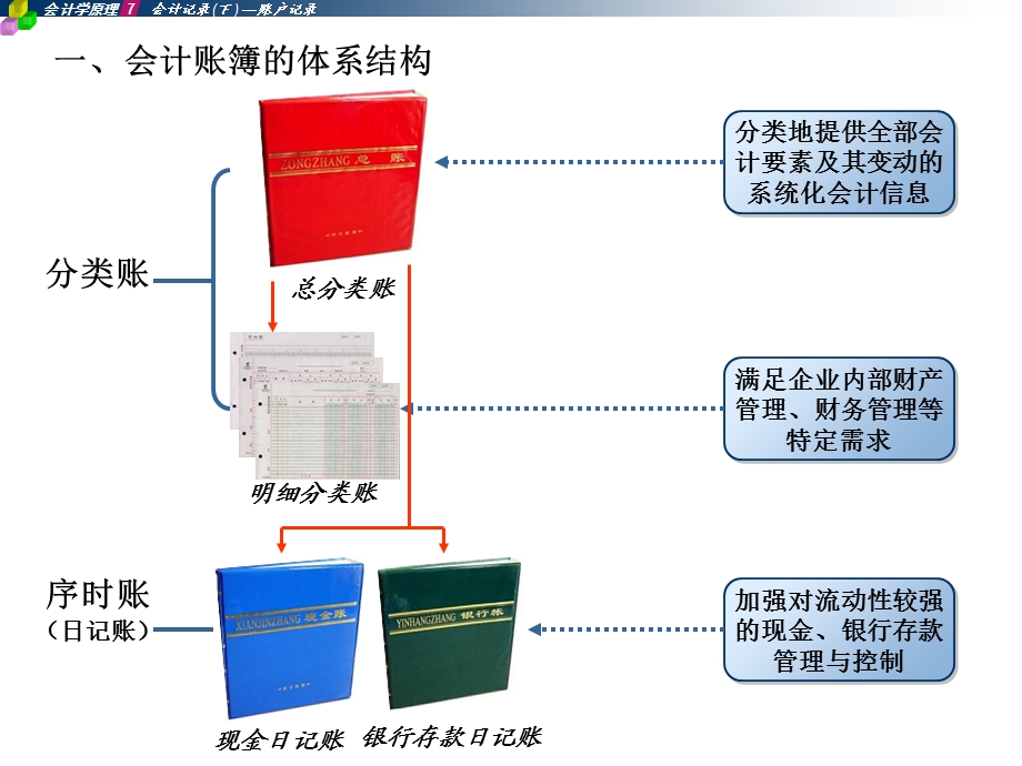 《会计记录》课件.ppt_第3页