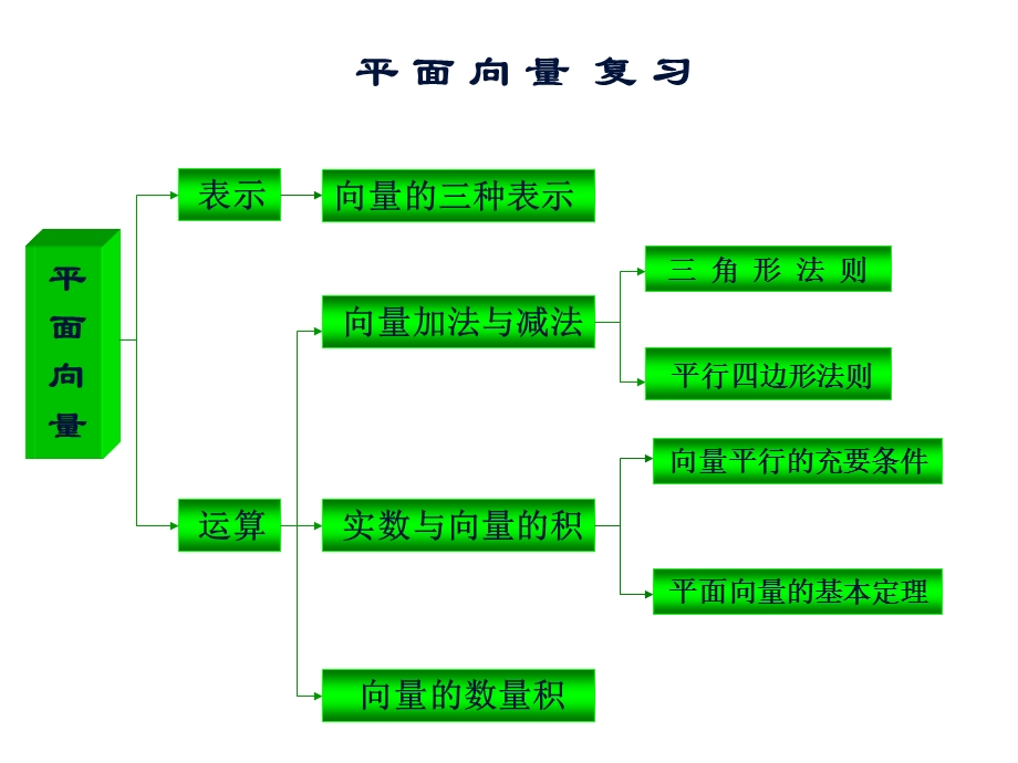 高一数学平面向量复习课件hao.ppt_第2页