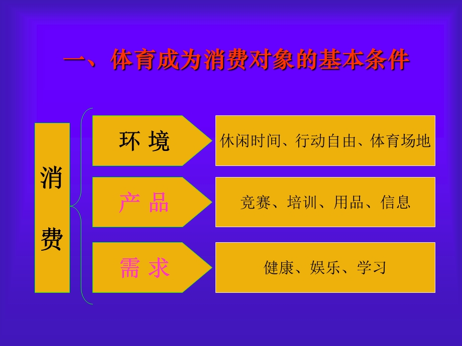 现代体育的商业化道路.ppt_第3页