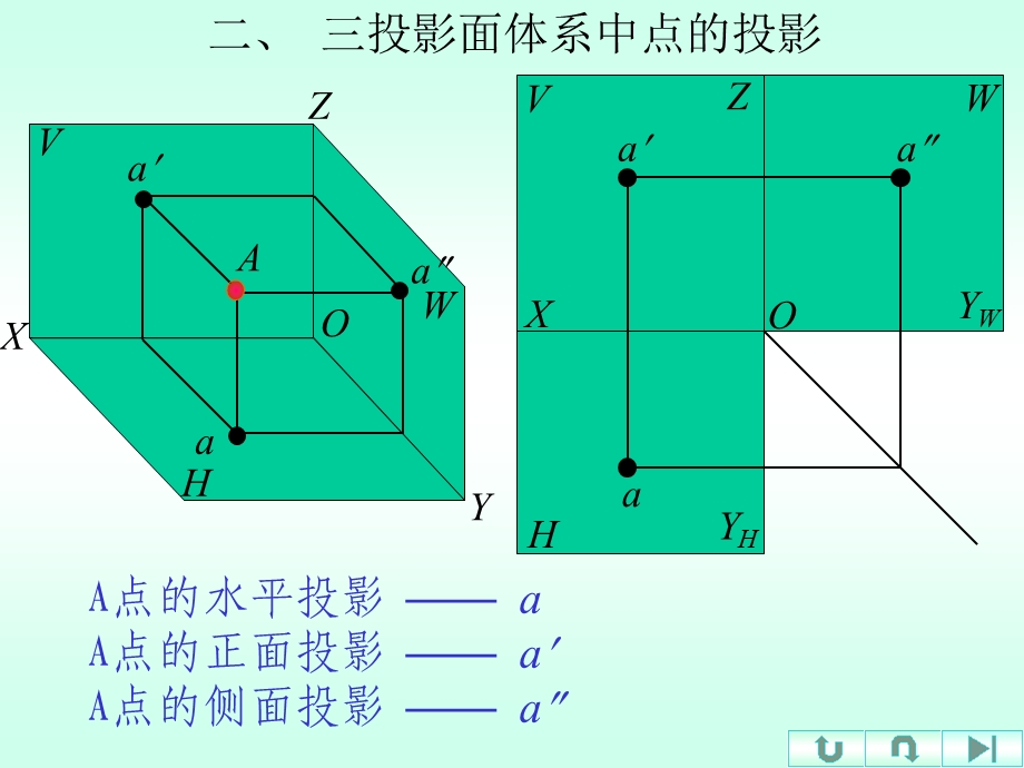 投影面体系中点的投影东港学院.ppt_第3页