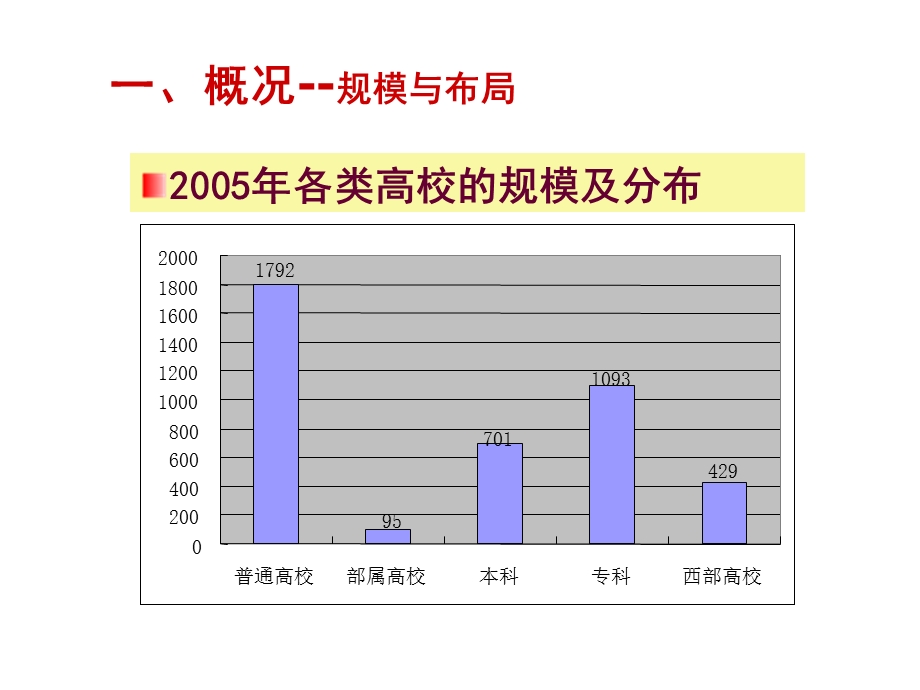 高校生物学人才培养概况与问题.ppt_第3页