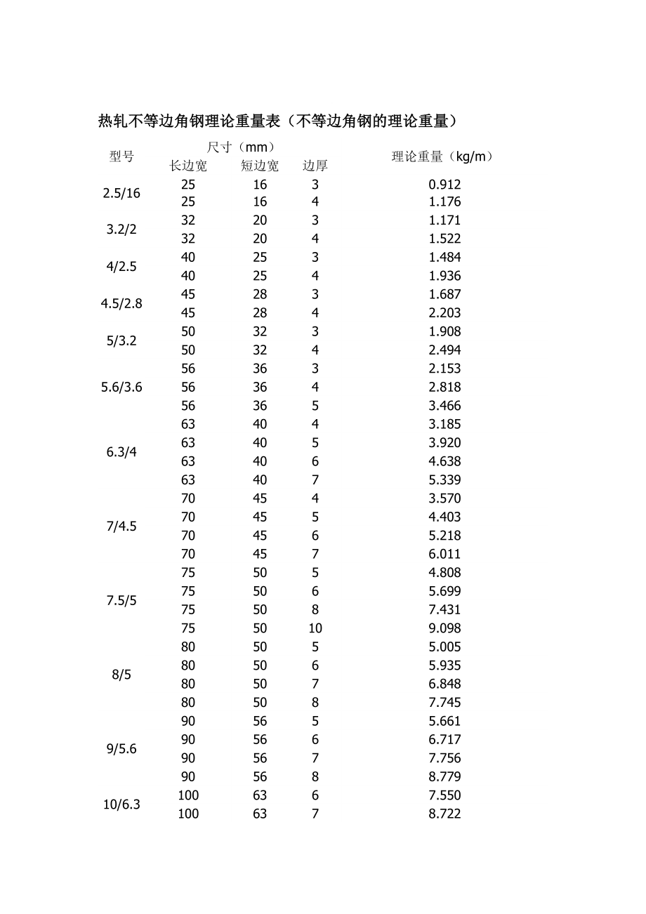 热轧不等边角钢、H钢理论重量表.doc_第1页