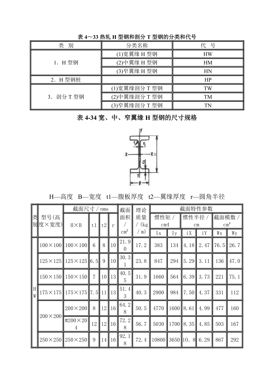 热轧不等边角钢、H钢理论重量表.doc_第3页