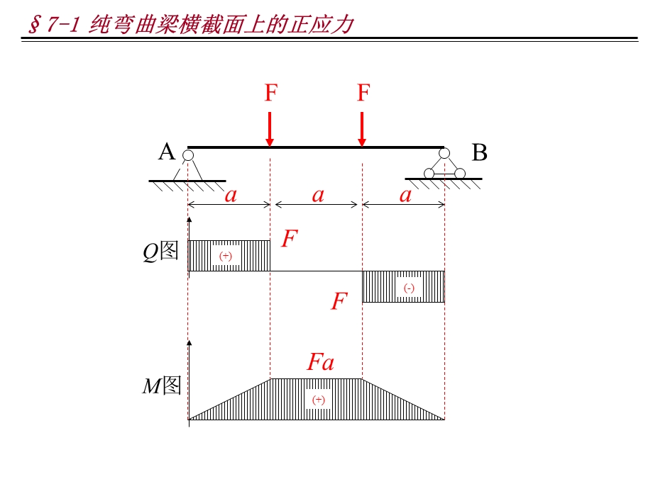 167;71纯弯曲梁横截面上的正应力.ppt_第3页