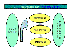 运筹帷幄-促销计划公司年度.ppt