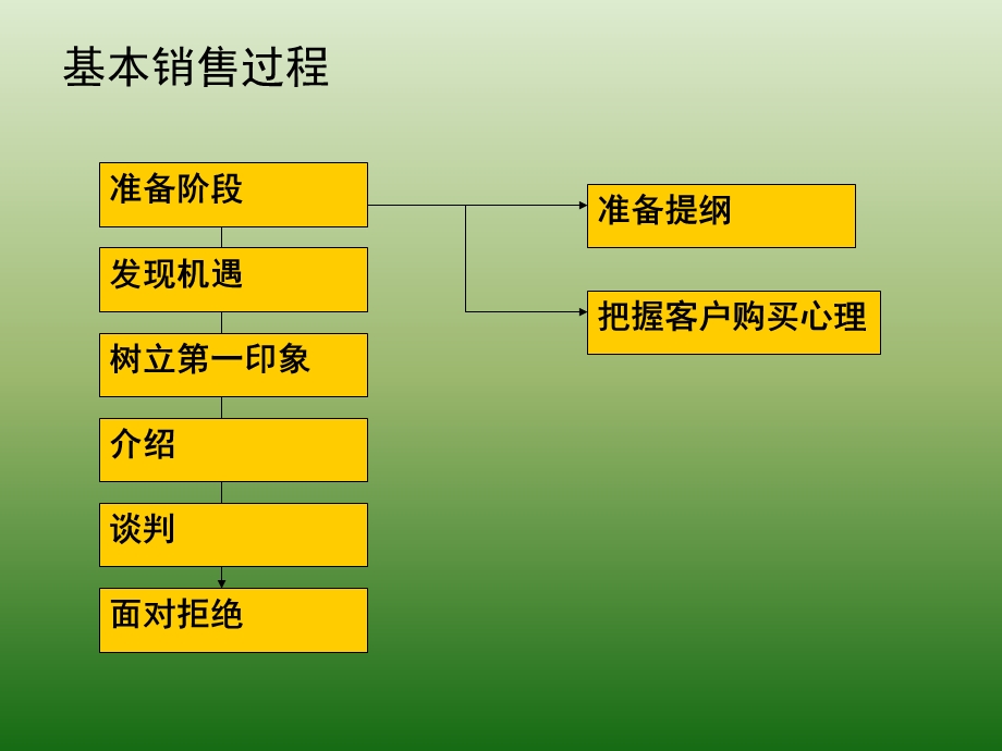 《中坤房地产培训现场成交策略》培训材料.ppt_第3页