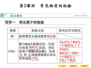 高一化学苏教必修一常见物质的检验.ppt