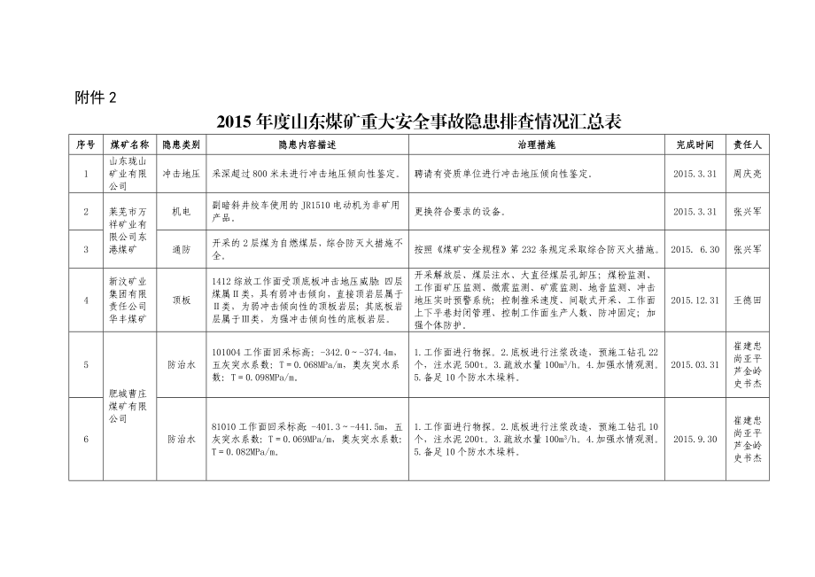 山东煤矿重大安全事故隐患排查情况汇总表.doc_第1页