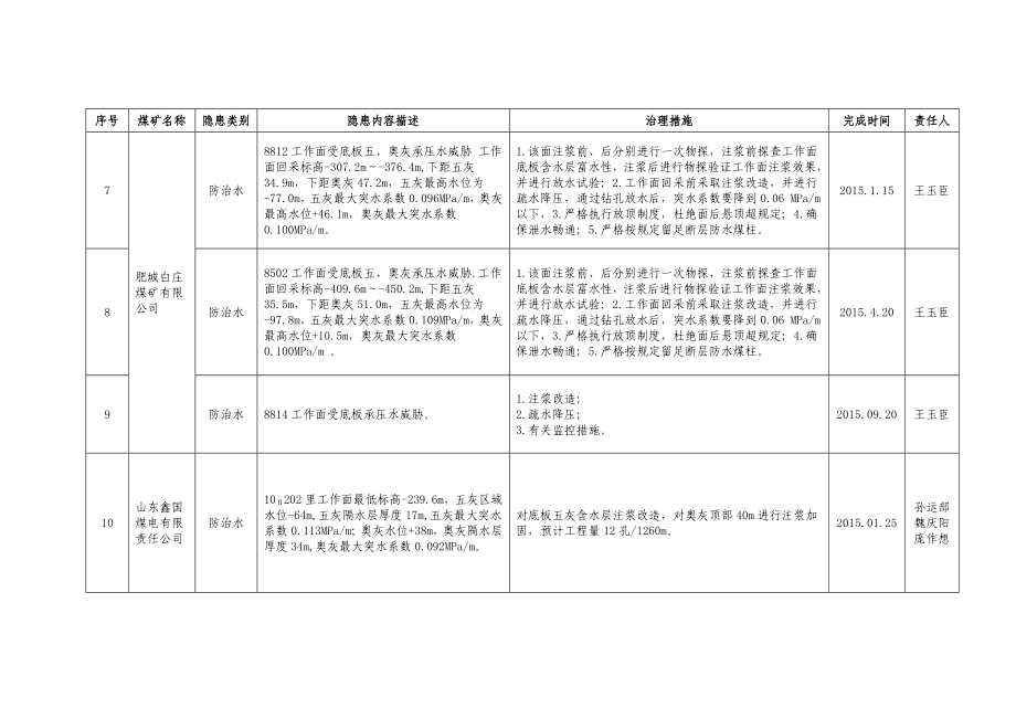 山东煤矿重大安全事故隐患排查情况汇总表.doc_第2页