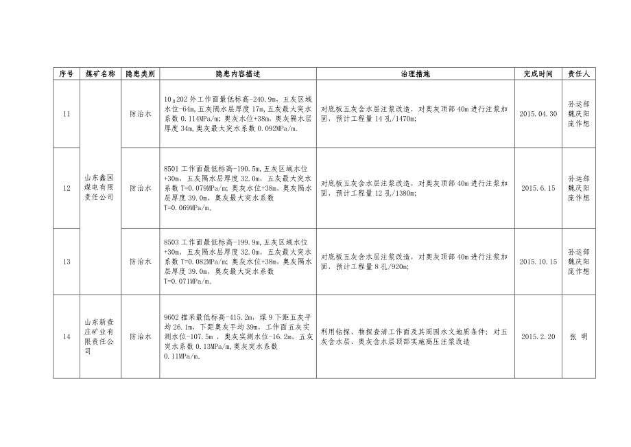 山东煤矿重大安全事故隐患排查情况汇总表.doc_第3页