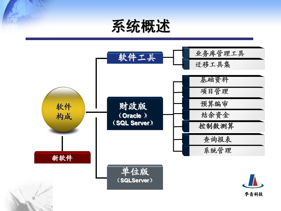 部门预算1.0升级版介绍.ppt_第3页