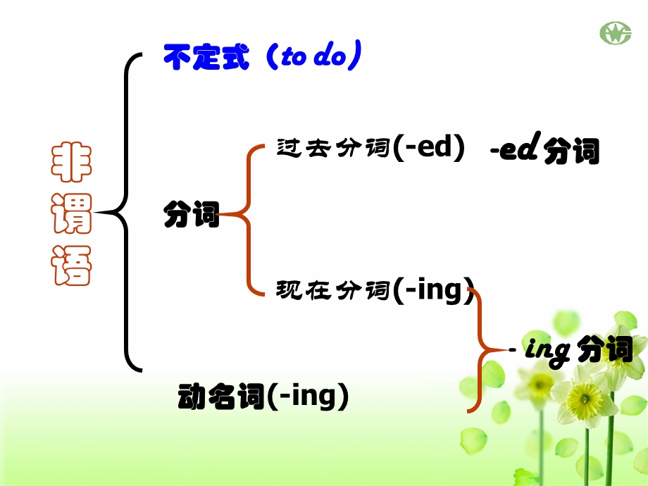 高三总复习-非谓语动词总结.ppt_第2页