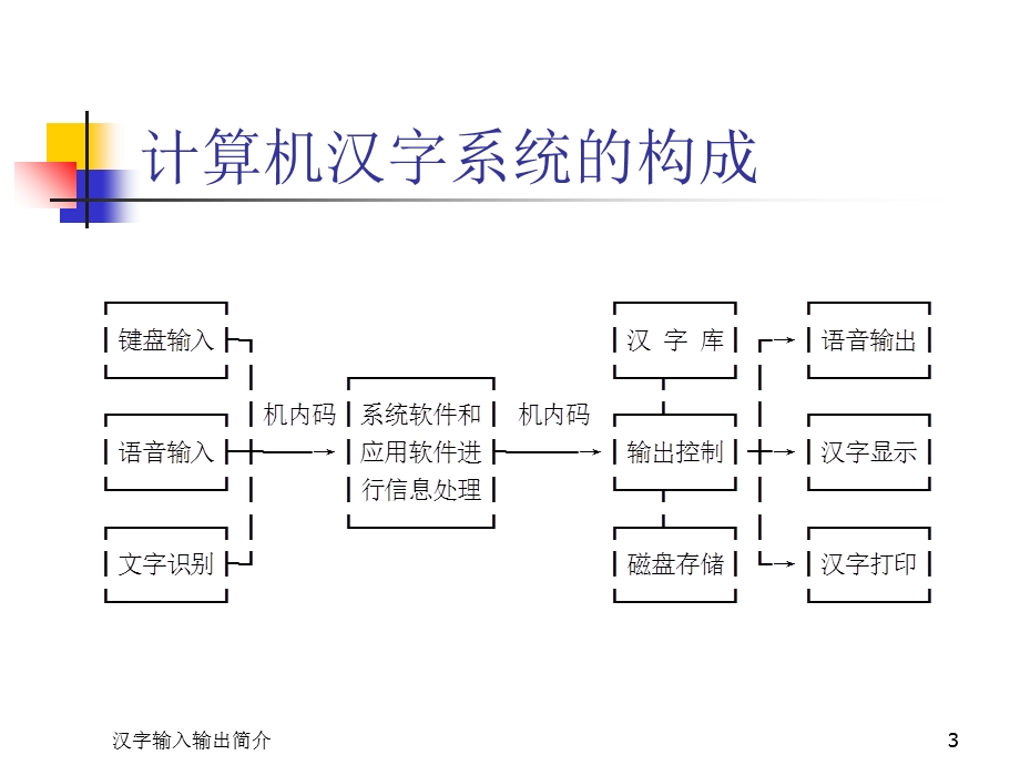 汉字输入输出简介.ppt_第3页