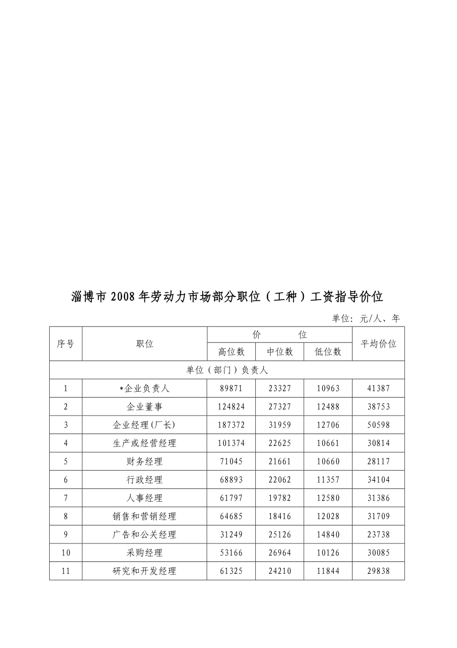 淄博市劳动力市场部分职位工种工资指导价位.doc_第1页