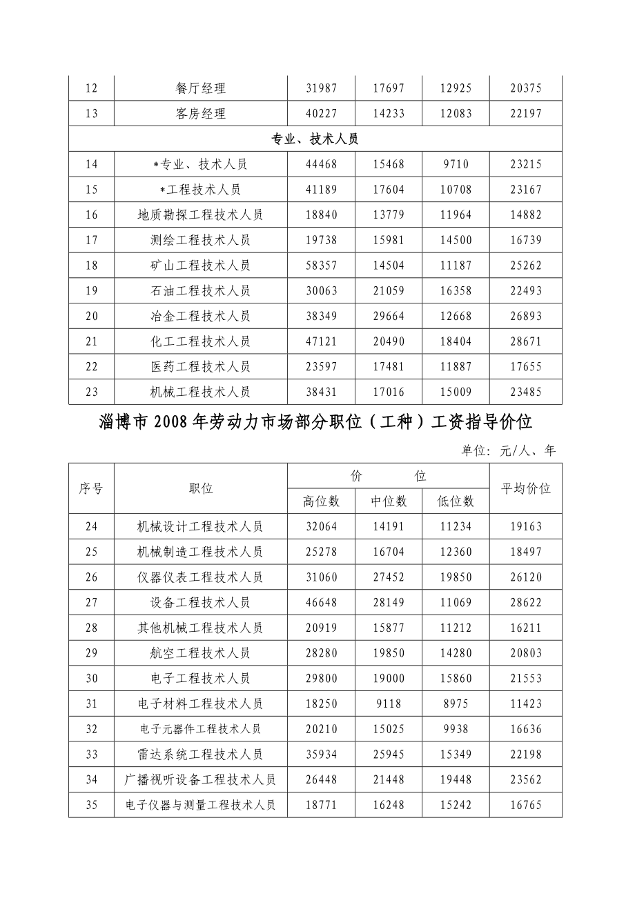 淄博市劳动力市场部分职位工种工资指导价位.doc_第2页