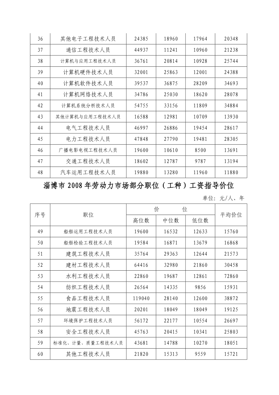 淄博市劳动力市场部分职位工种工资指导价位.doc_第3页